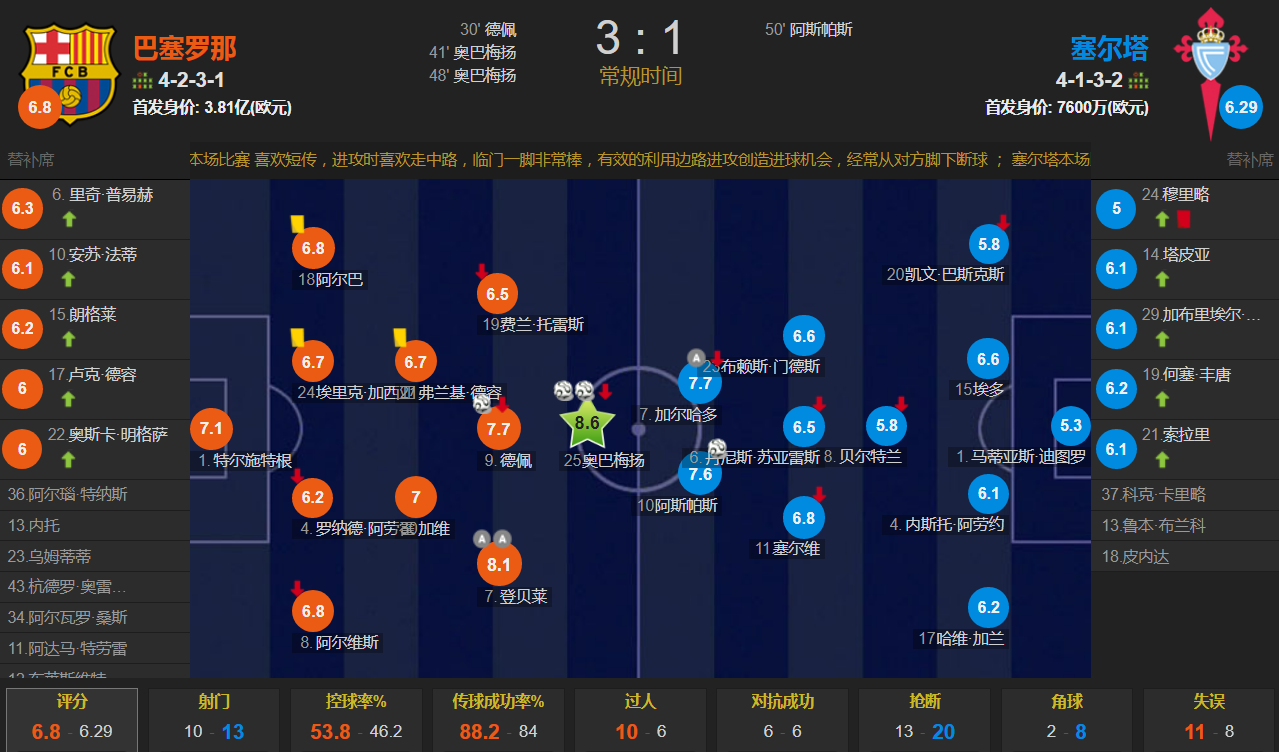 奥巴梅扬双响8.1分最高(奥巴梅扬双响 全场最佳 登贝莱助攻双响 德佩破门 巴萨3-1塞尔塔)