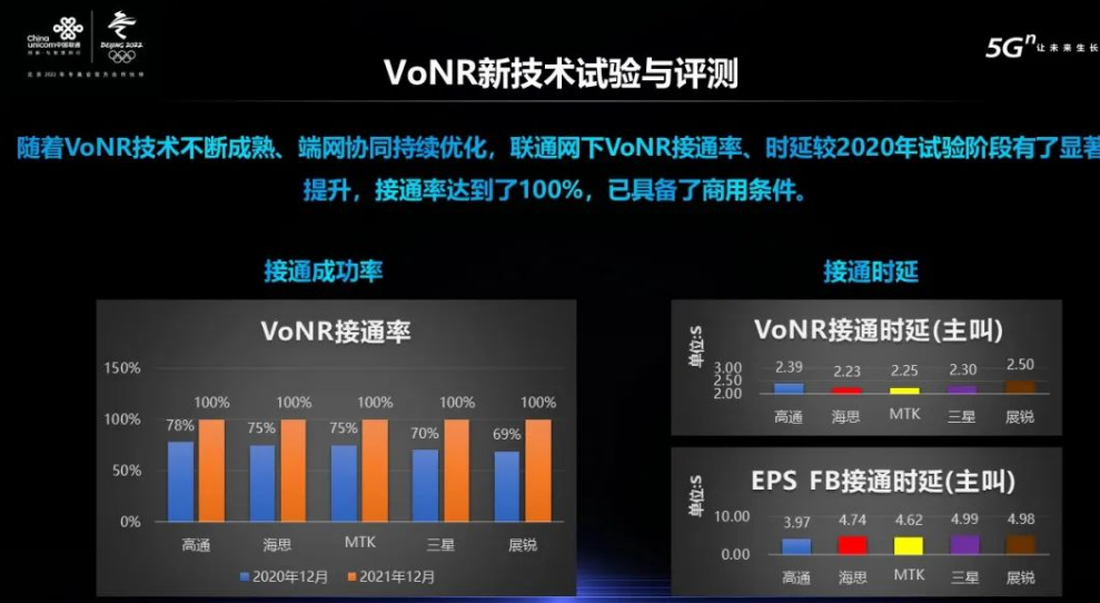 赶紧换手机！中国联通5G VoNR即将商用：高通视频通话来了