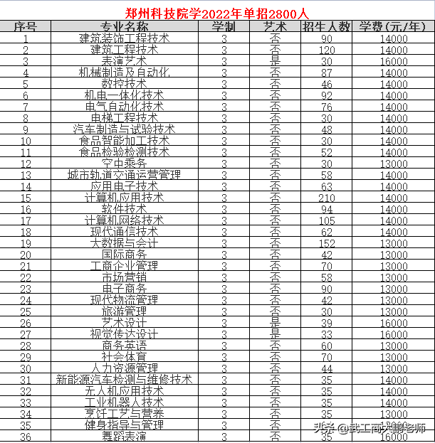 在民办二本读专科是什么体验？2022河南单招的13所本科院校解读