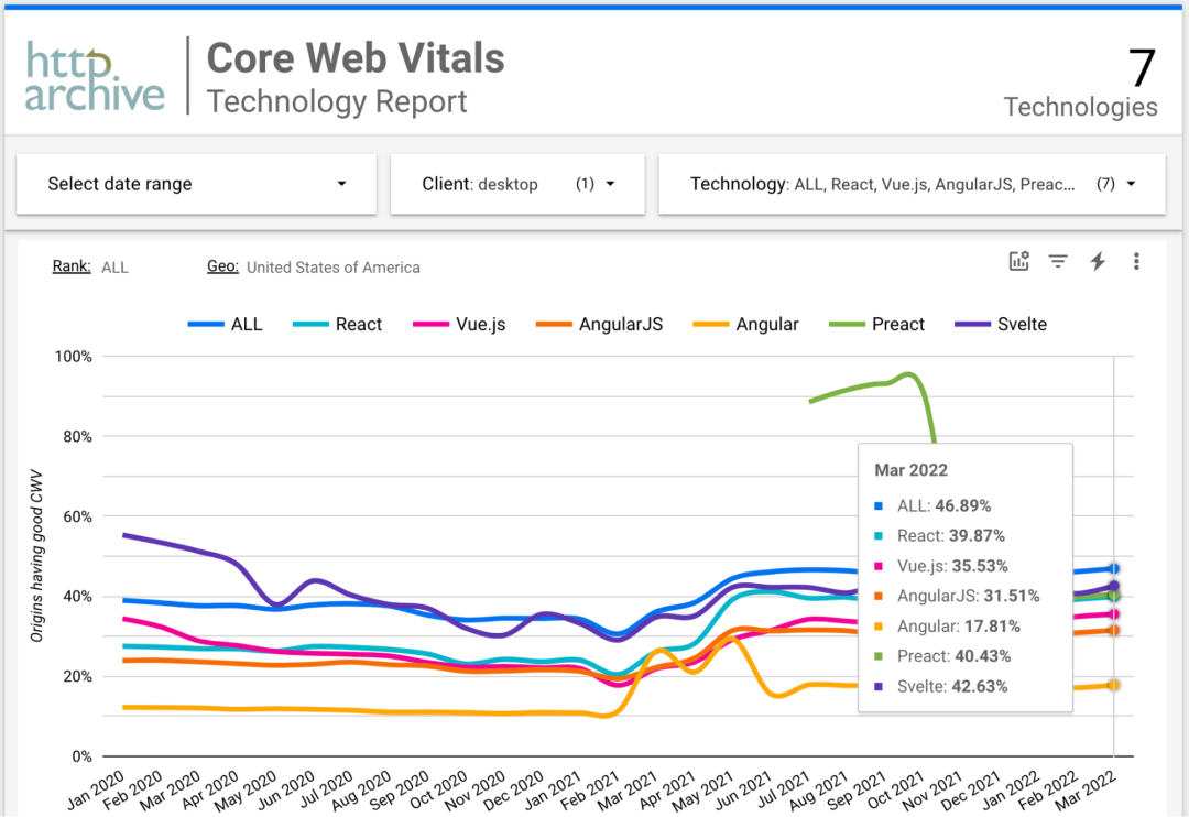 如何使用 Google CrUX 分析和比较 JS 框架的性能