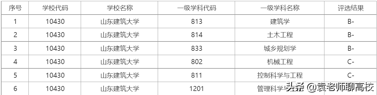 山东建筑大学和沈阳建筑大学，两所双非省重点建筑大学，哪个强？