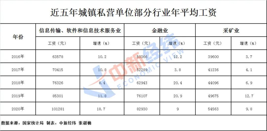 陕西去年平均工资公布，这个“高富帅”行业竟然不香了