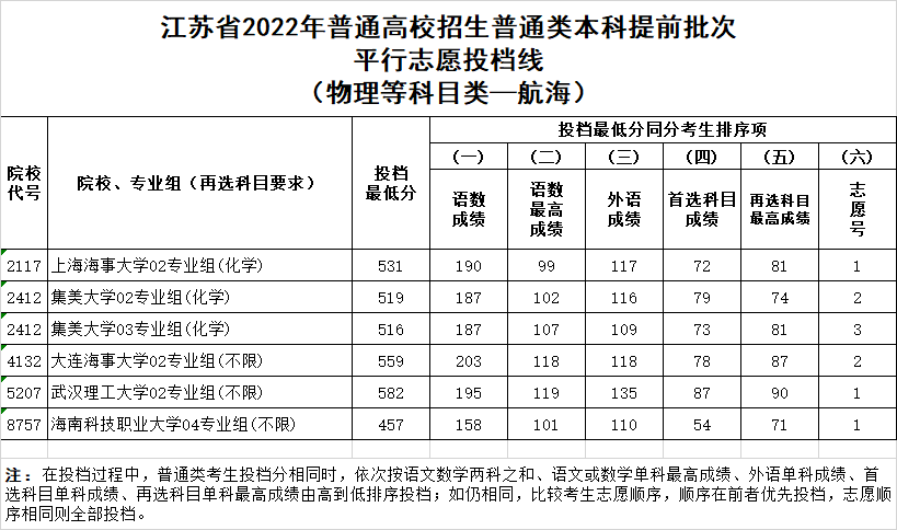 2022年江苏本科提前批平行志愿投档最低分（各科成绩）公布表,高考学子来复习录取时间