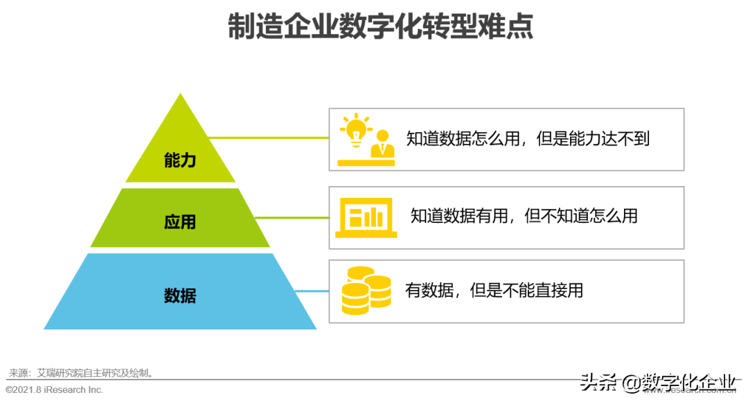 制造业企业的数字化转型