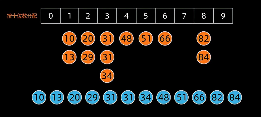 用 Python 实现十大经典排序算法