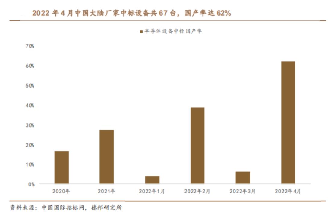 �뵼���豸�����ʴ�������ǰ��16.8%��ȥ��27.4%��4�´ﵽ62%