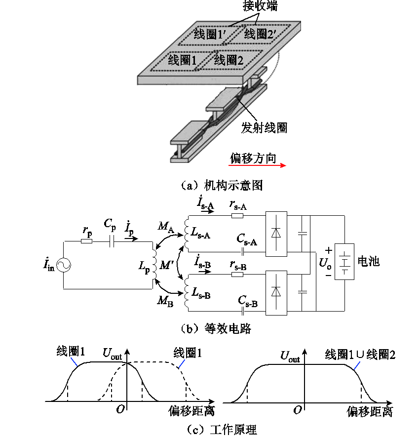 哈工大崔淑梅教授團隊：電動汽車動態(tài)無線供電磁耦合機構(gòu)研究綜述