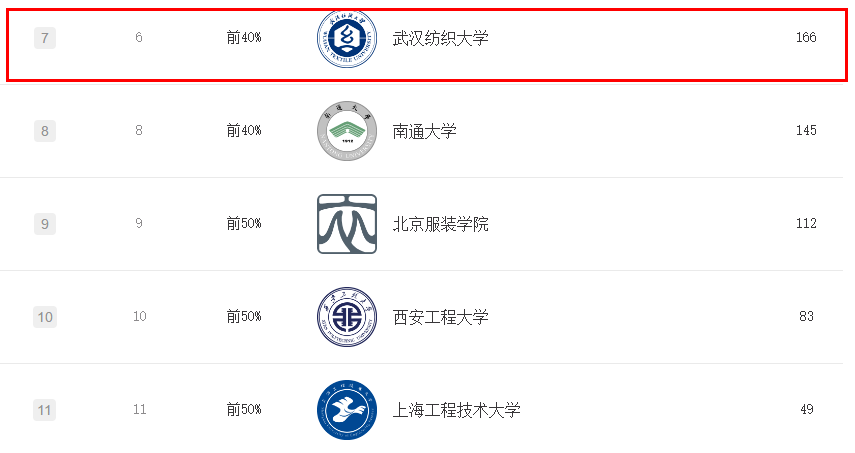 新增院士！拥有全球前1%学科！10组数字揭秘武汉纺织大学硬核实力