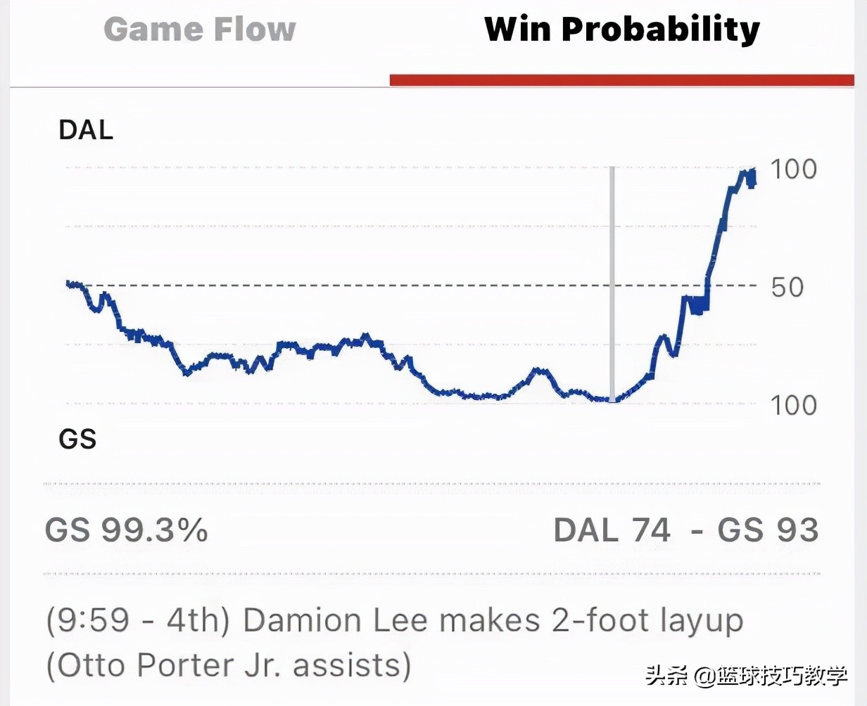 篮球比赛一般要多少分钟(99.3%的胜率啊！勇士这也能输)