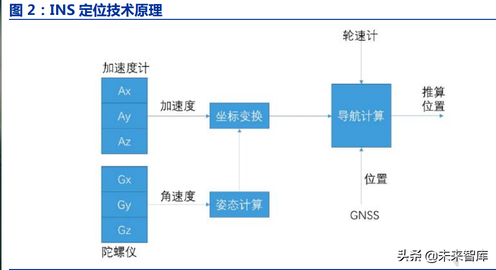 汽车高精度定位行业专题:汽车智能化的从0到1,高精度定位全景结构