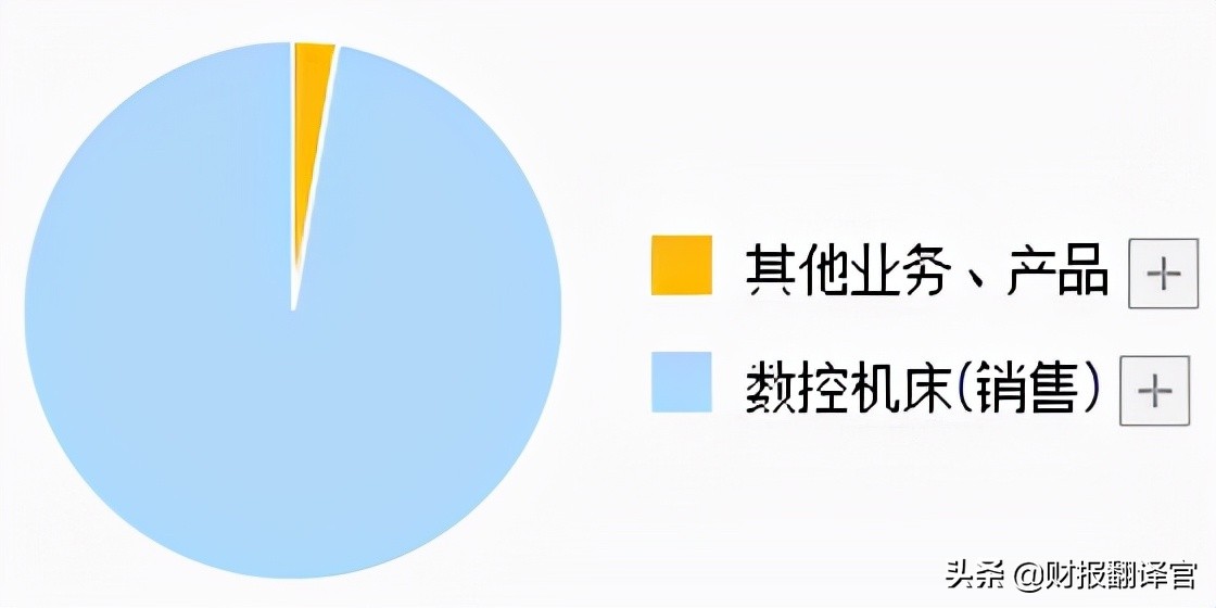 百亿工业母机龙头,参与元宇宙设备研发,客户包括华为、三星、小米