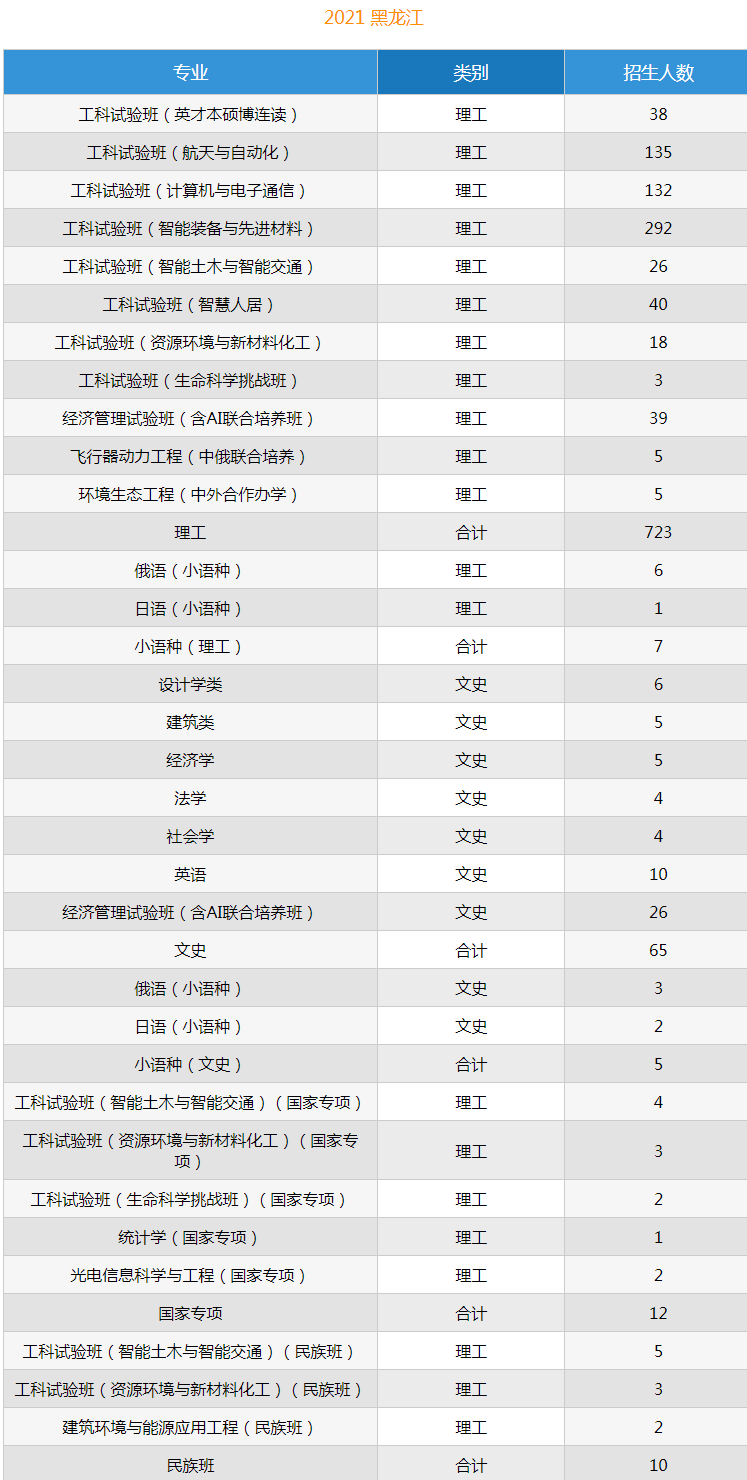 哈尔滨工业大学：老牌工科名校，适合文科生报考吗？