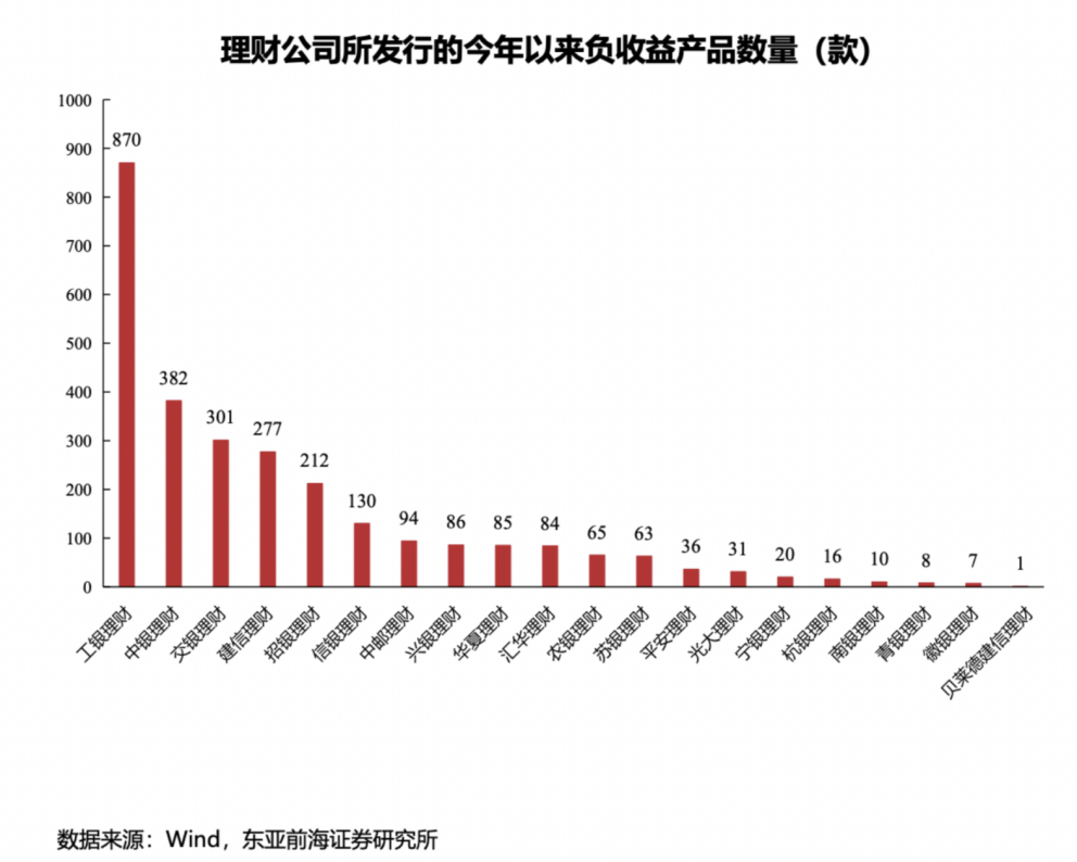 银行理财产品“破净”频发 产品发行量呈下降趋势