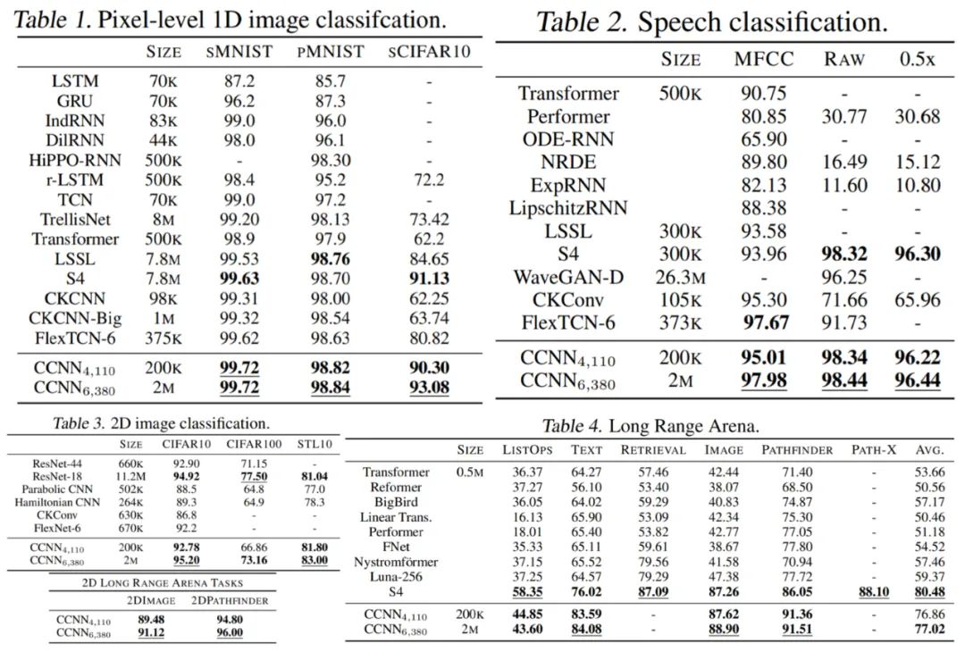 解决CNN固有缺陷，CCNN凭借单一架构，实现多项SOTA