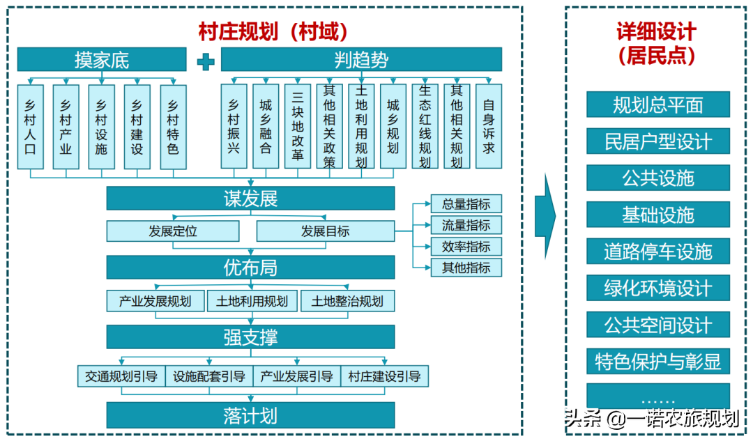 乡村振兴规划到底如何做？