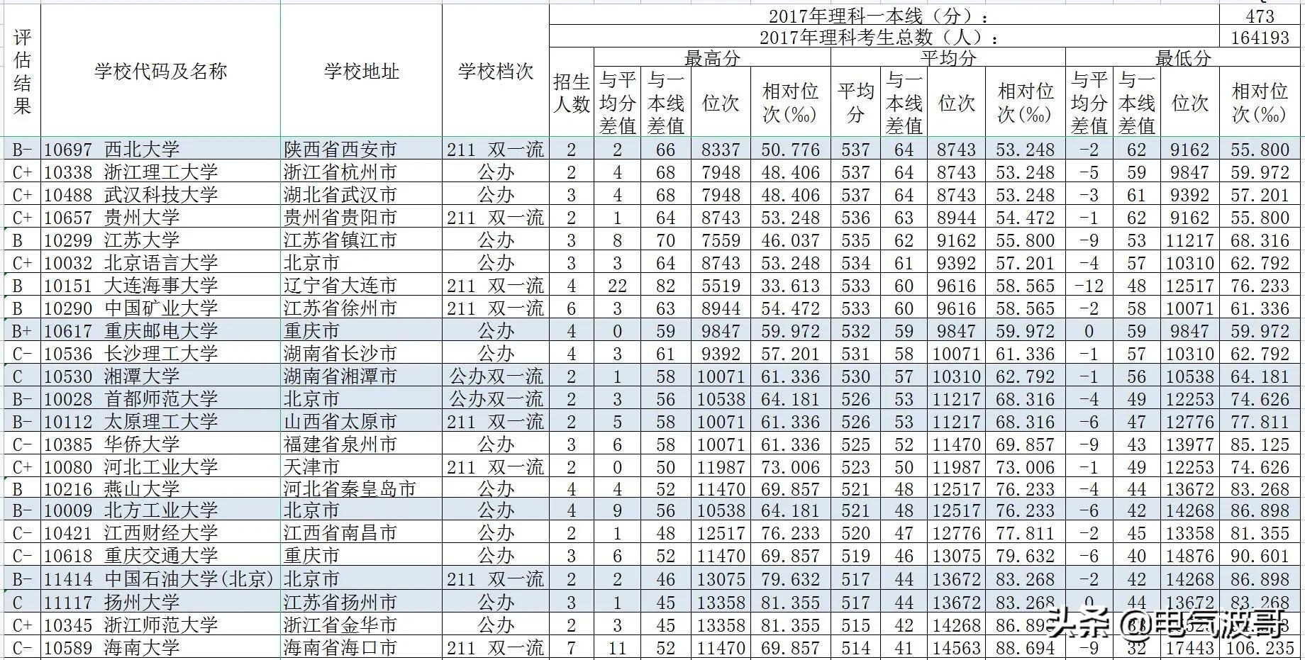 2017年计算机科学与技术专业强校高考录取分数(广西)？