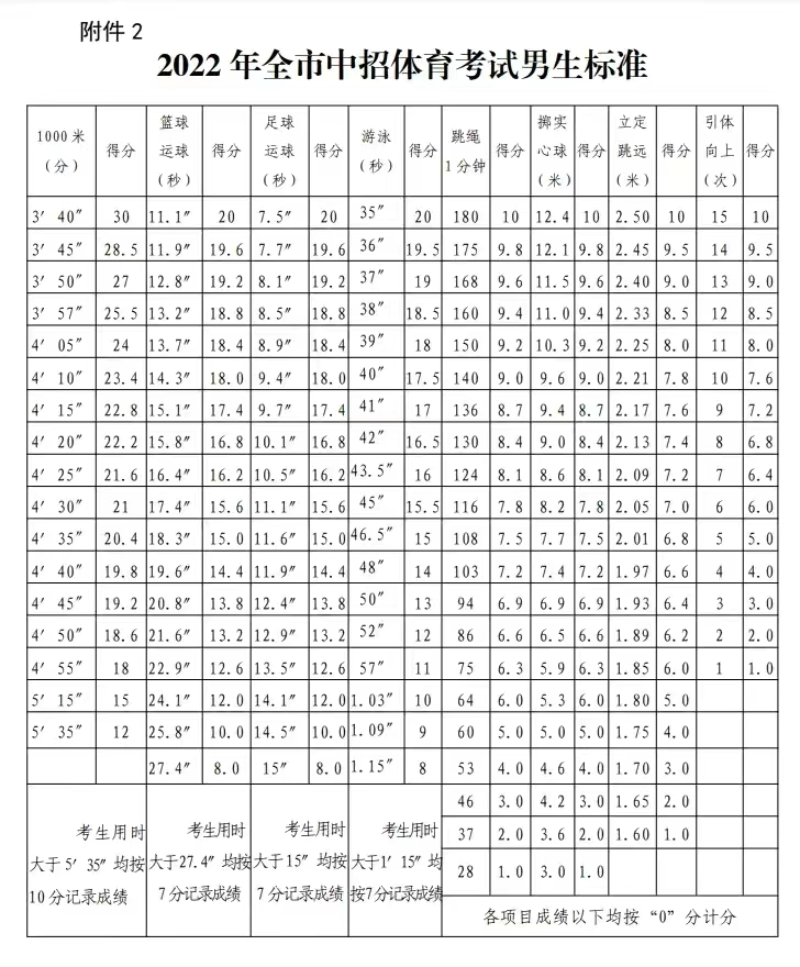 河南中考体育足球用几号球(2022河南中考体育开考了，注意事项、评分标准是什么？最新变化)