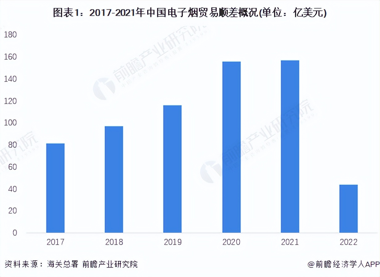 2022年中国电子烟行业进口贸易现状分析