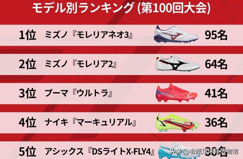足球鞋哪个牌子便宜(赞助日本队22年，adidas高中足球锦标赛遭冷遇，美津浓作弊刷数据)