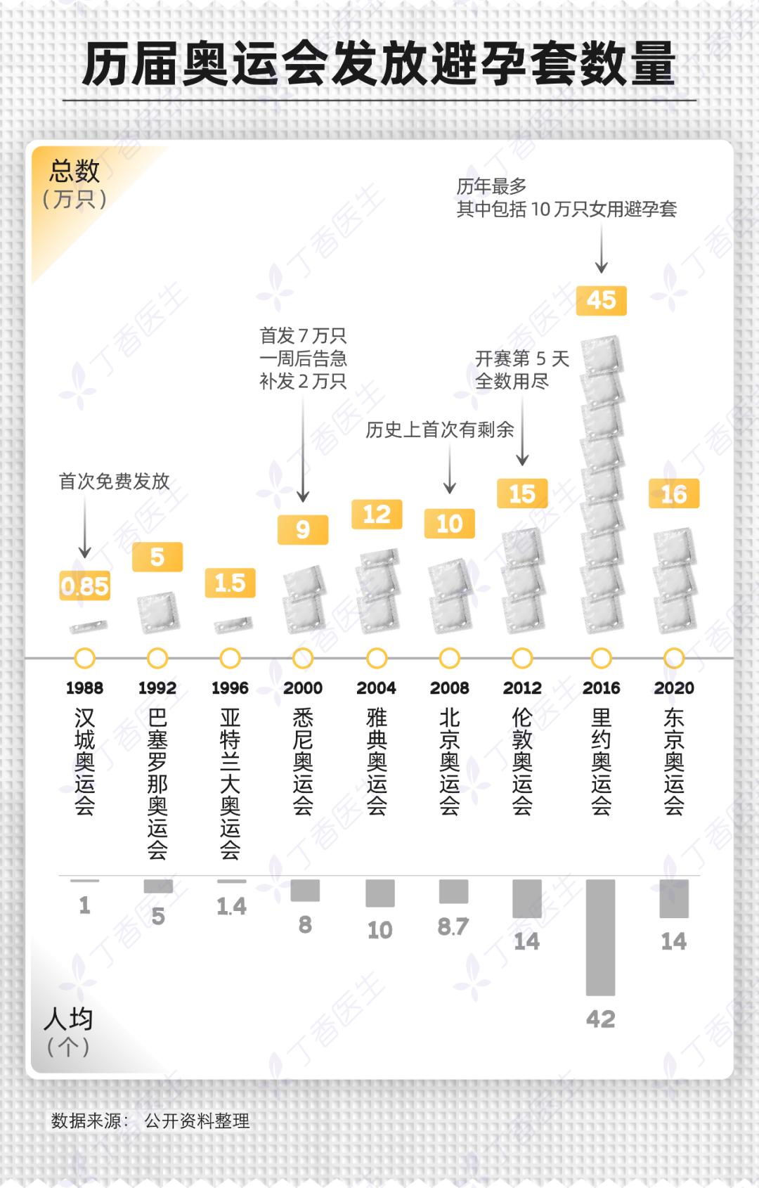 奥运会上十几万的避孕套，到底是谁用的？