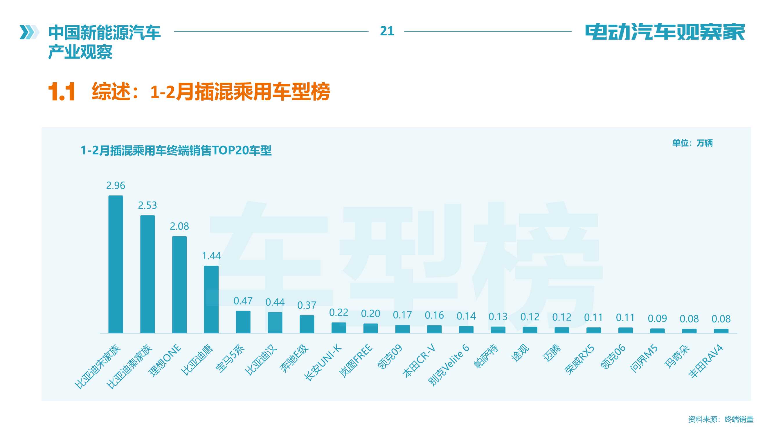 电动汽车观察家：新能源汽车产业观察（2022年2月）