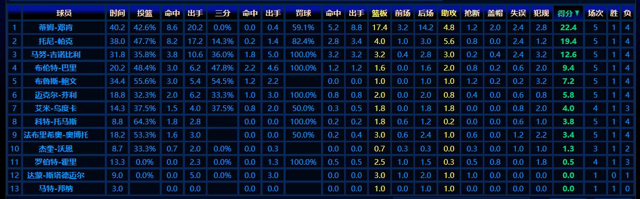 08年加索尔带飞科比？来看看加索尔08年季后赛数据