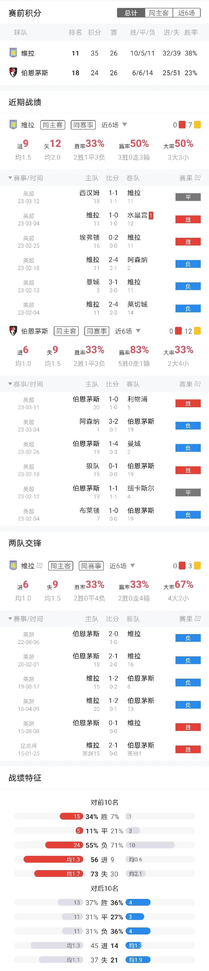 周末英超怎么看（周六英超-切爾西 VS 埃弗頓+狼隊 VS 利茲聯+布倫特 VS 萊切城+英冠4場）