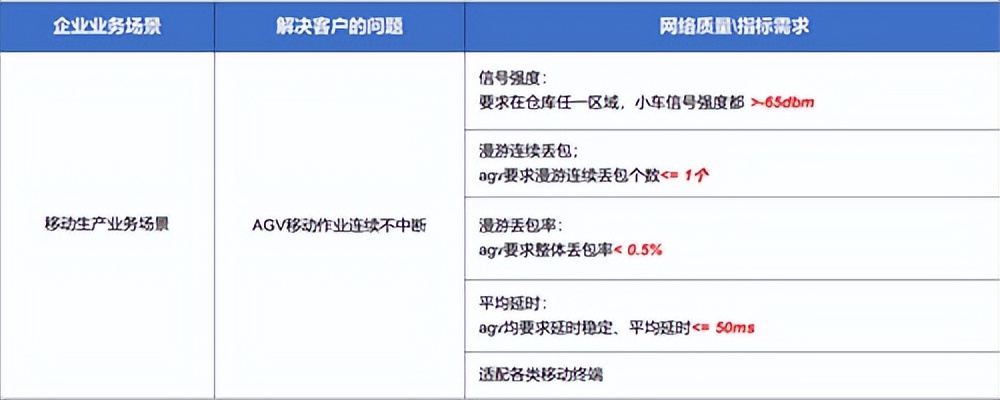 工业场景，“零漫游”解决无线稳定性