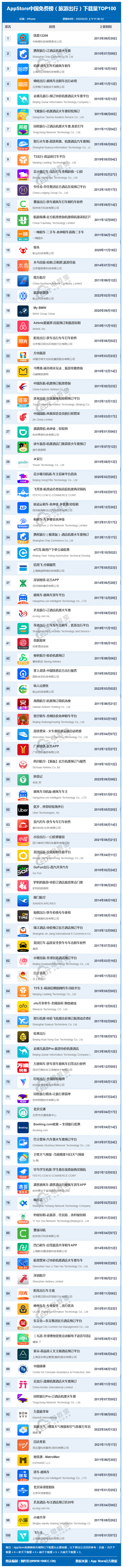 6月AppStore中国免费榜(旅游出行)TOP100：铁路12306 携程居前二