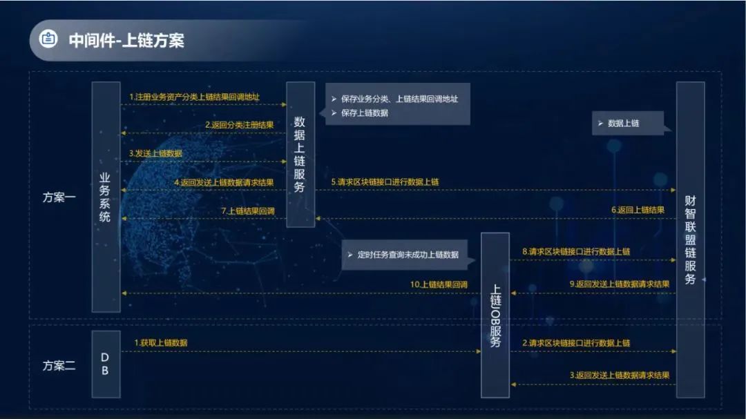 BSN应用案例精选「2」：普联东文财智联盟链在财税金融领域的应用