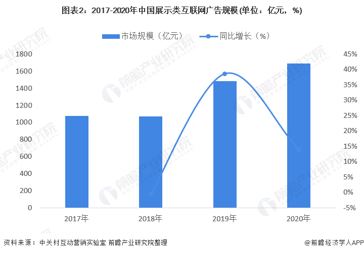 2022年中国互联网广告行业市场规模及发展前景分析