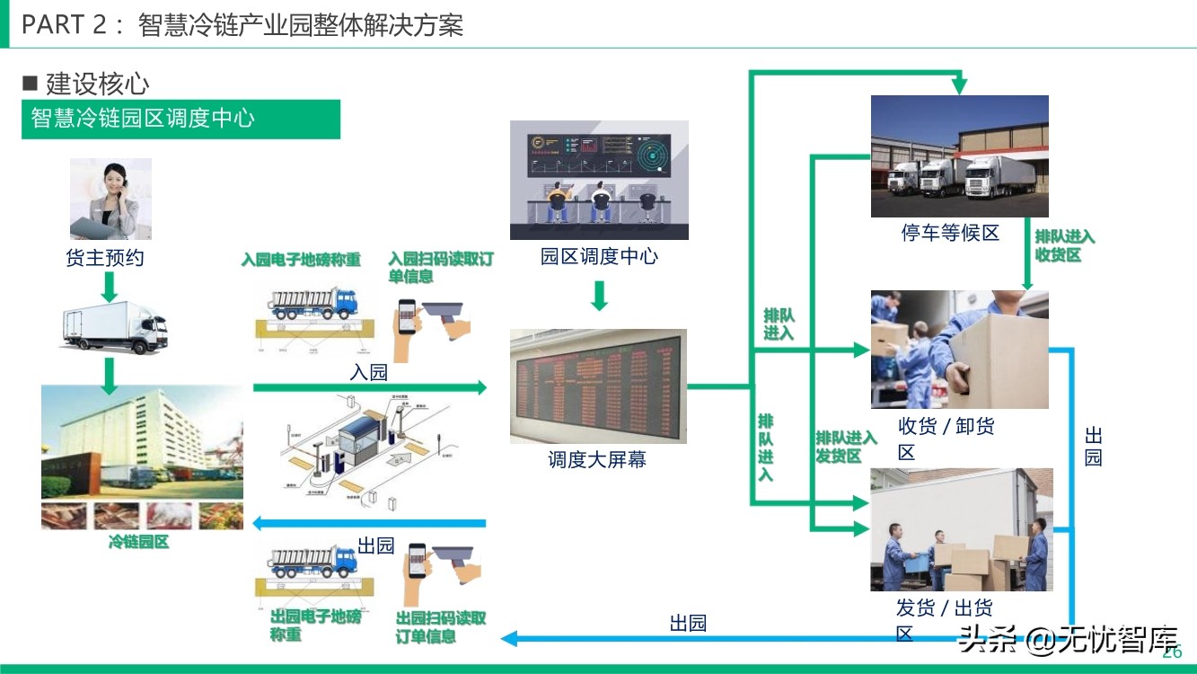 智慧冷链产业园整体解决方案（附PPT全文）