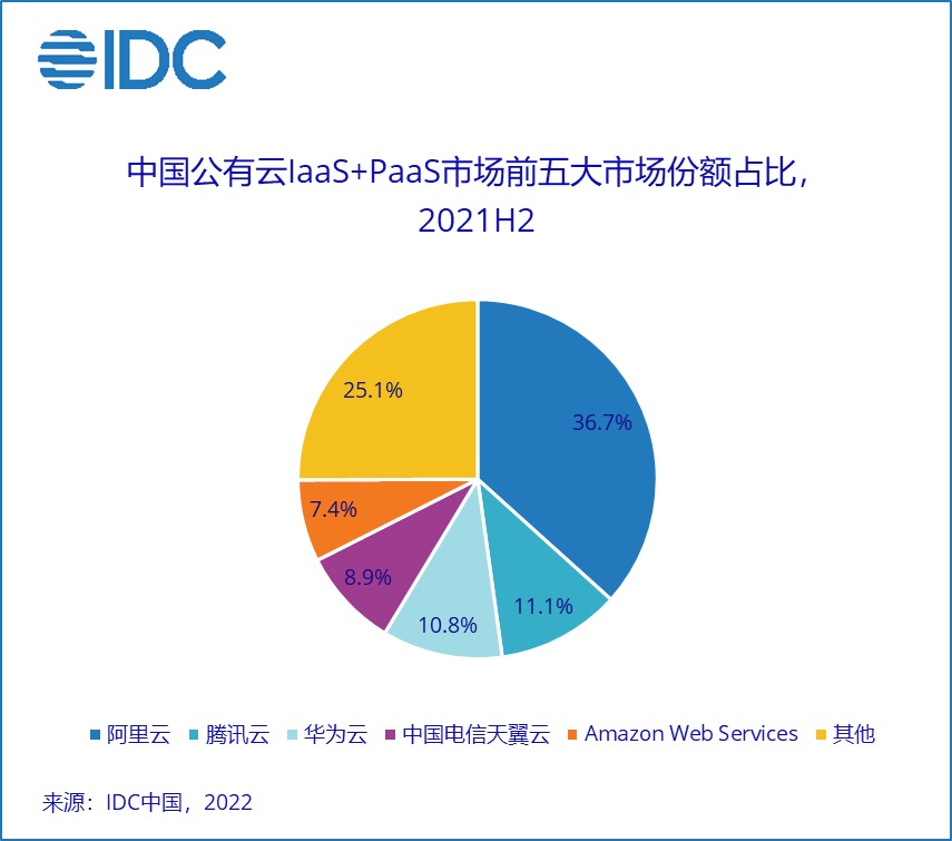公有云市场一览：阿里云稳坐第一，腾讯已被华为超越