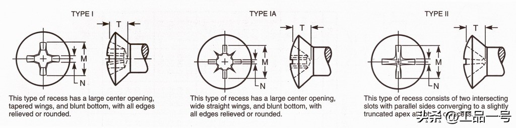 美标沉头螺钉型式与规格尺寸对照表