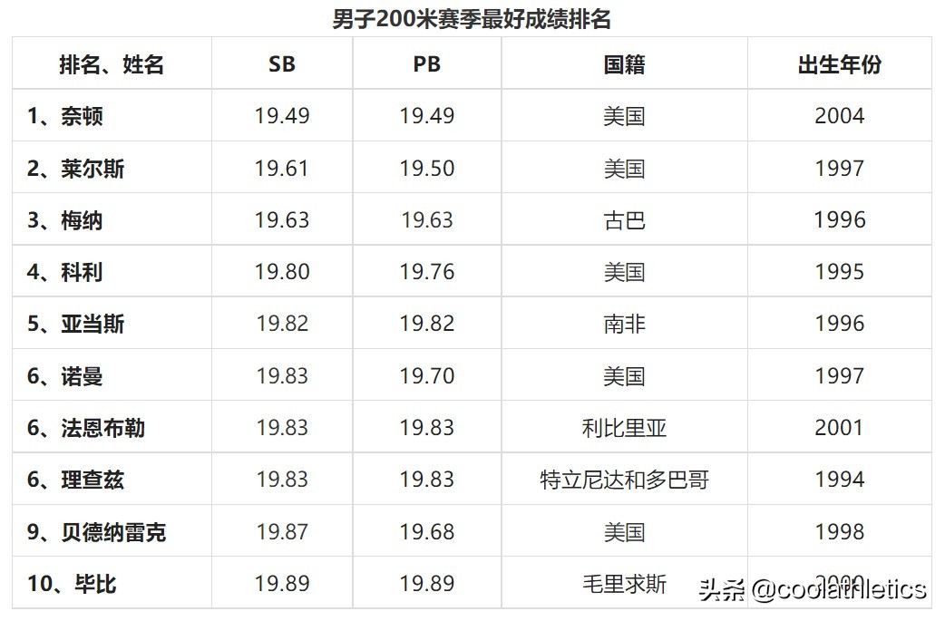 田径分为几个小项(2022尤金世界田径锦标赛前瞻（五）——短跑项目)