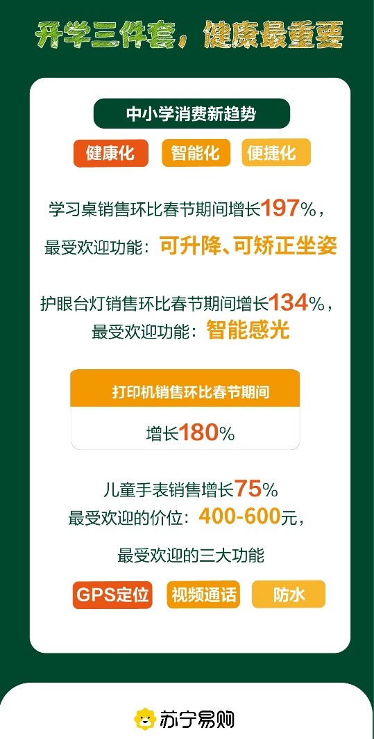 苏宁易购开学季大数据：按摩仪销售增长超2倍，