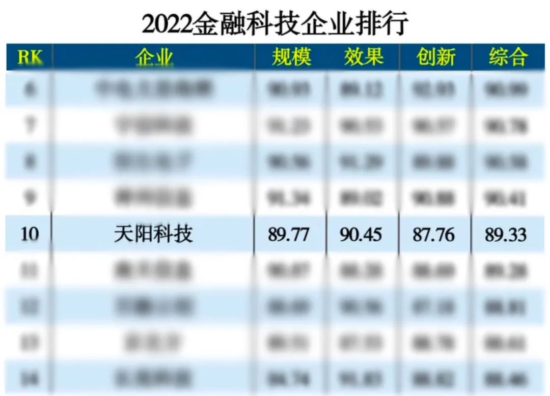 天阳科技荣登2022信创产业金融科技企业排行榜