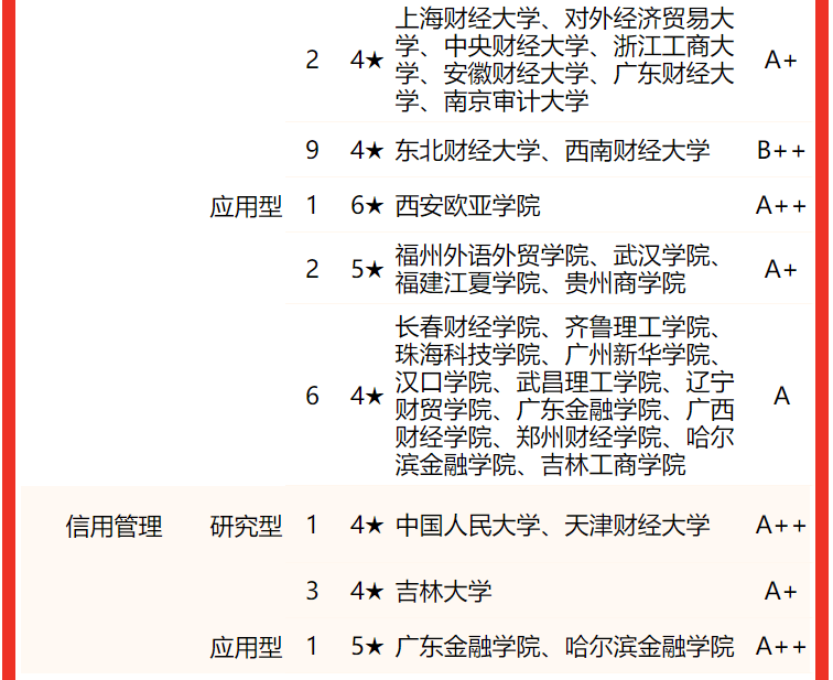 校友会2022中国大学金融学类一流专业排名，中国人民大学第一