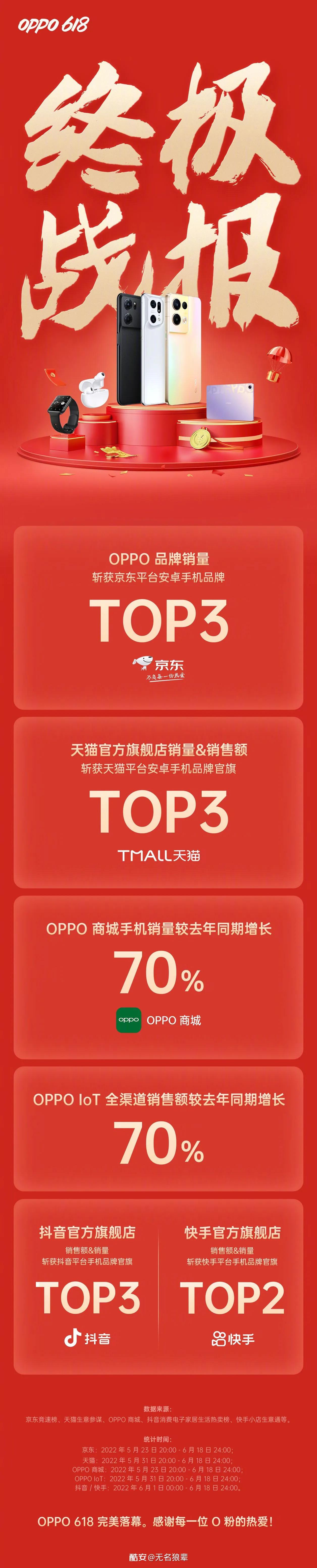 手机618战况，小米，荣耀，OPPO，VIVO:我们都是冠军