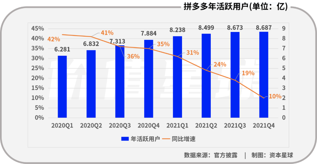 黄峥退休这一年，拼多多蒸发一万亿