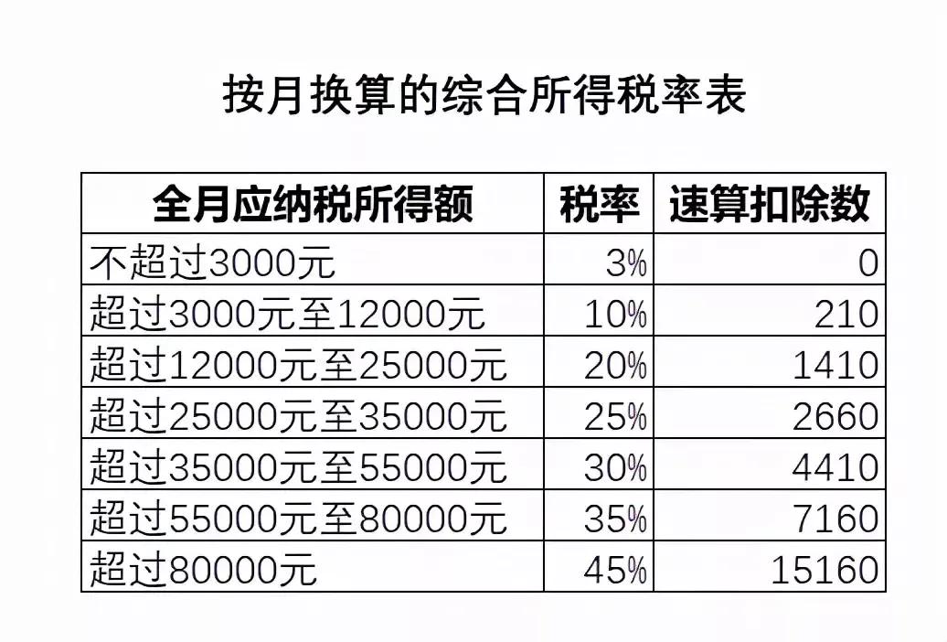 年终奖金个人所得税计算方法,年度奖金个税计算