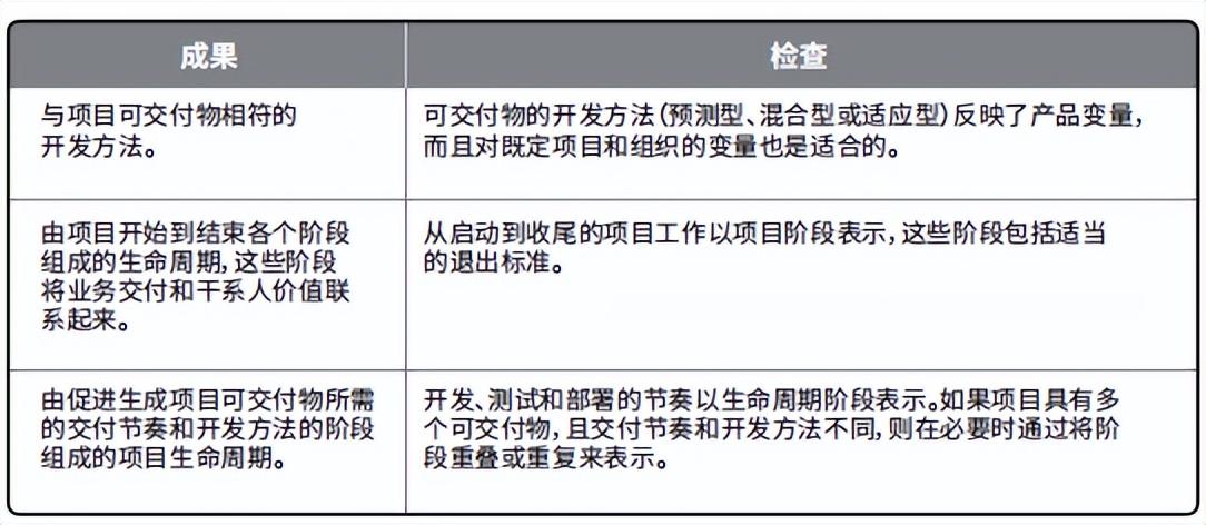 开发方法和生命周期绩效域（PMBOK第七版第三周学习）