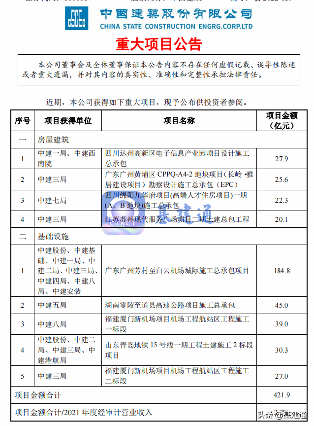 中建四局2019年产值（中国建筑斩获421亿大单）