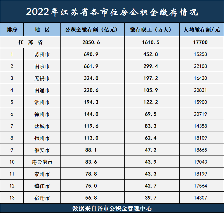 苏州公积金2022年缴费标准及比例(江苏省13城2022年度公积金缴纳情况：苏州南京确实强，南通也不错)