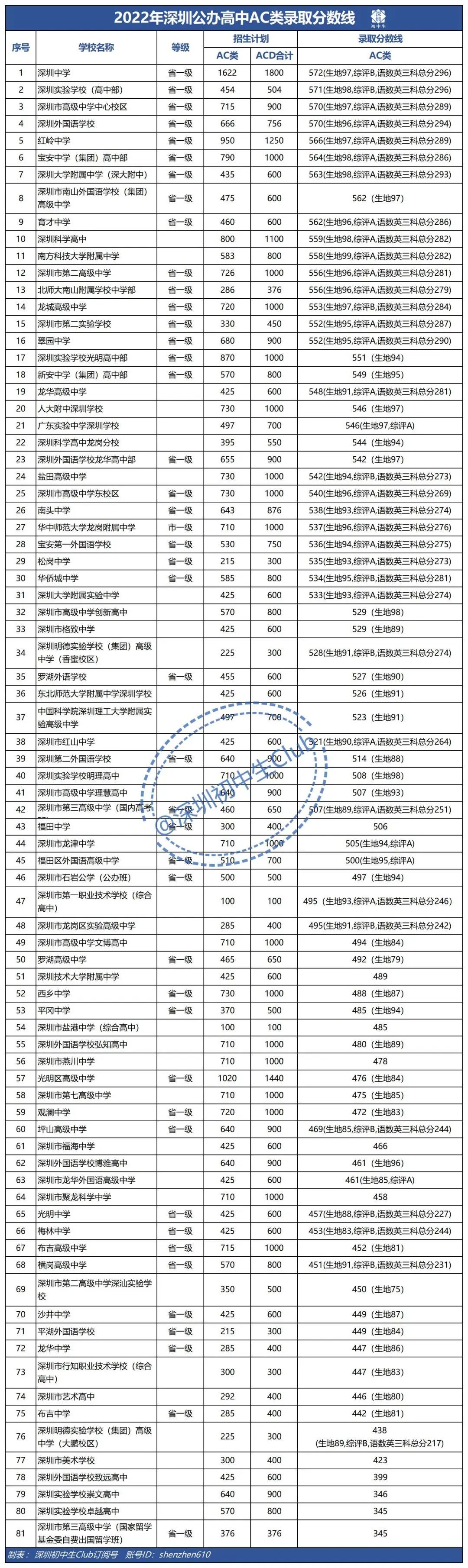 深圳初中公立学校排名（深圳初中公立学校排名分数）-第3张图片-华展网