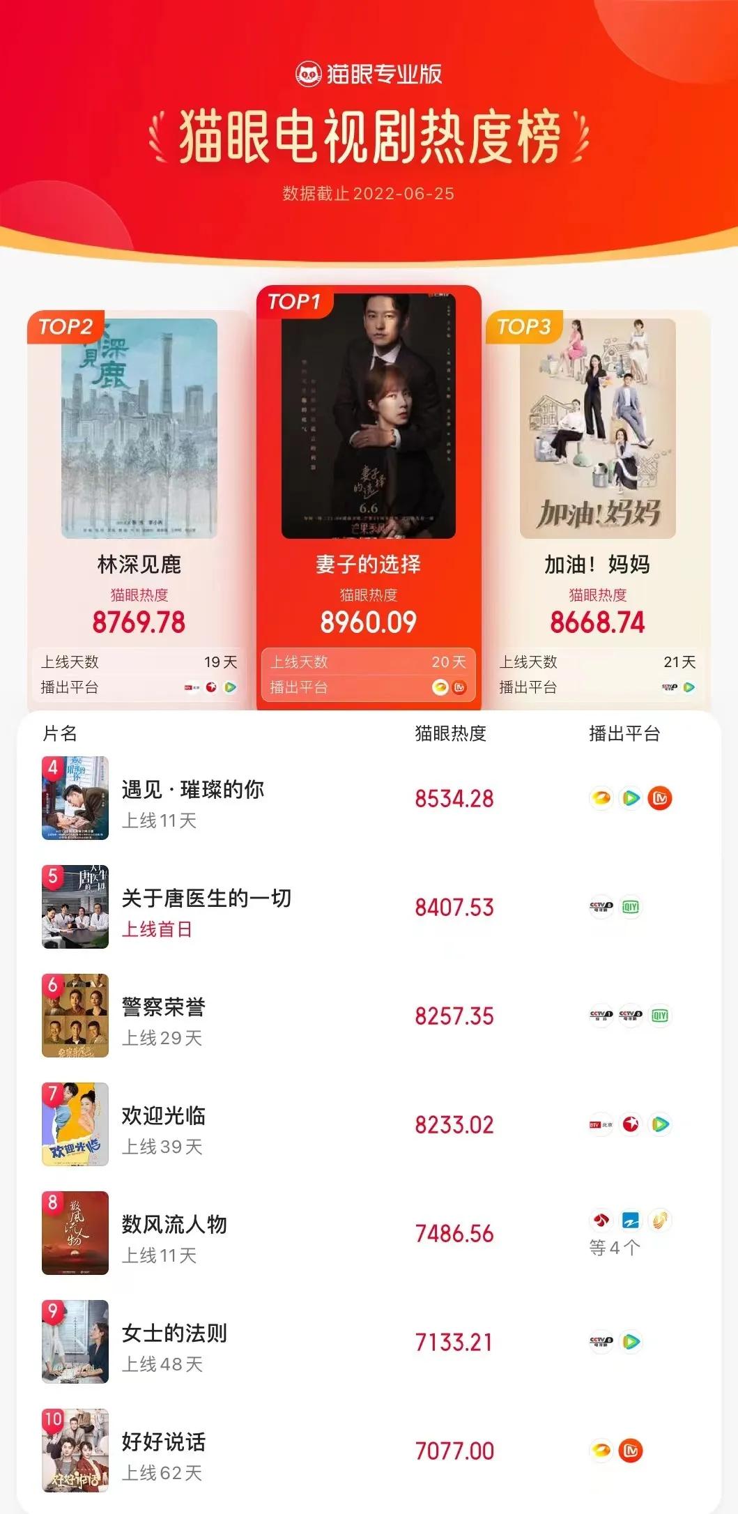 《梦华》《奔跑》分别夺冠，《向往》播放量与话题双涨，只排第三