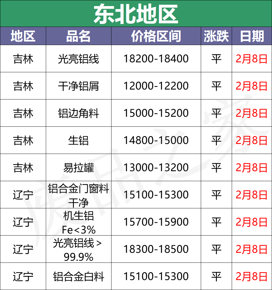 最新2月8日全国铝业厂家收购价格汇总（附价格表）