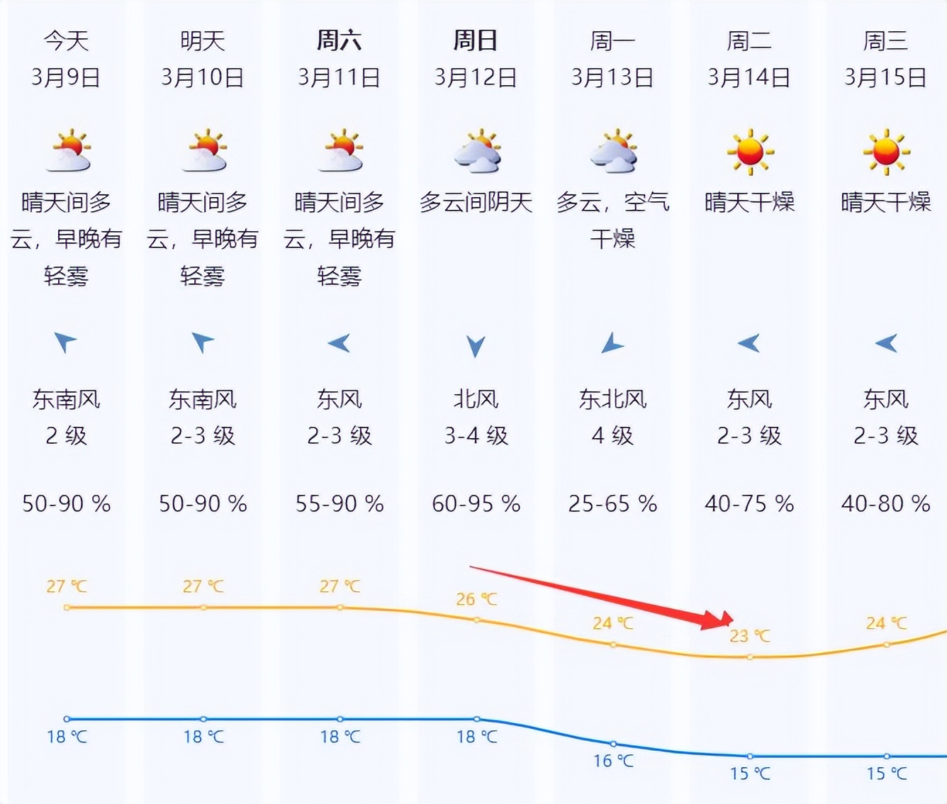一大早，深圳氣溫已經沖上了20℃！“多云”加入群聊，冷空氣下周來串門，干燥仍是主旋律