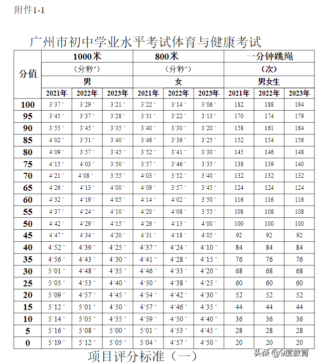 中考排球发球规则（2022年广州中考体育考试规则及评级标准，中考共10个项目总分70）