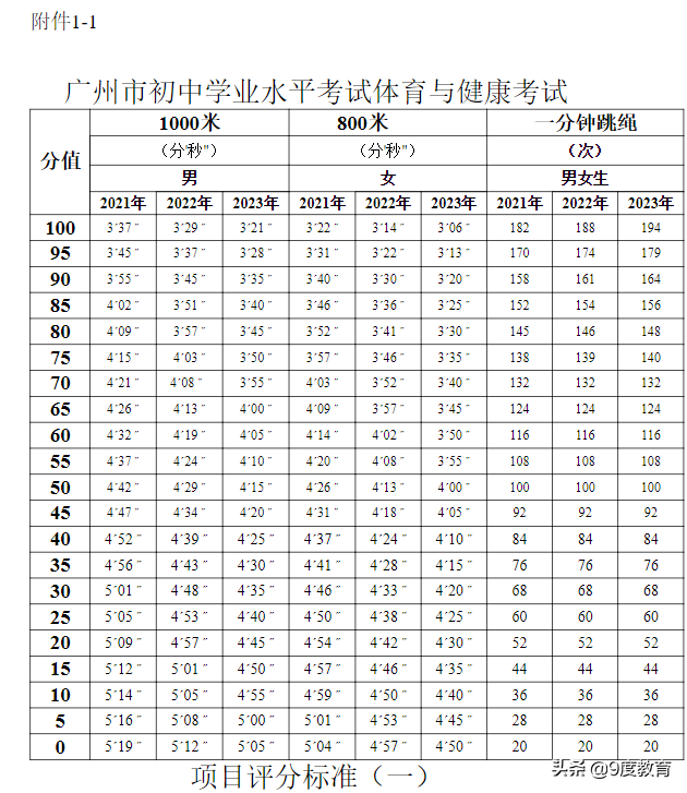 中考体育足球颠球(2022年广州中考体育考试规则及评级标准，中考共10个项目总分70)